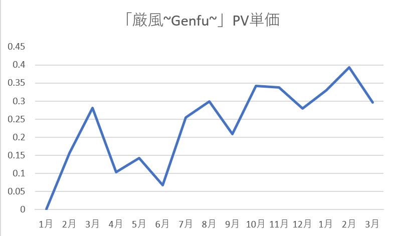 厳風~Genfu~PV収益単価