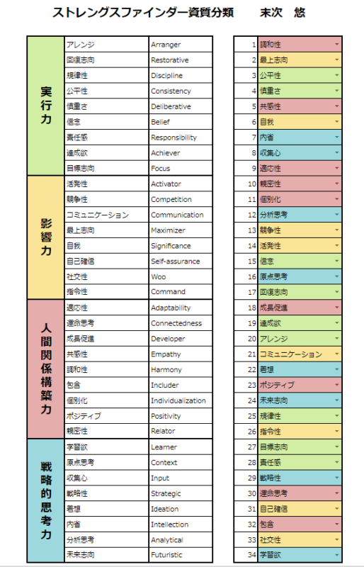 自己理解 ストレングス ファインダーの全34資質オープン 末次悠はこんな人間 げんふう